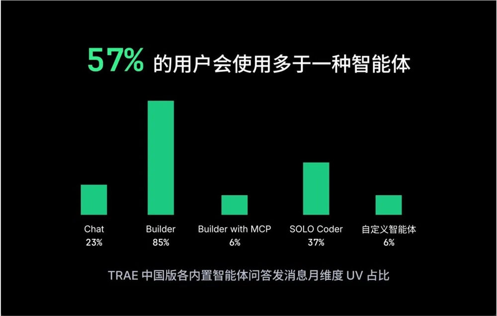 Trae AI编程工具使用场景与语言分布图表