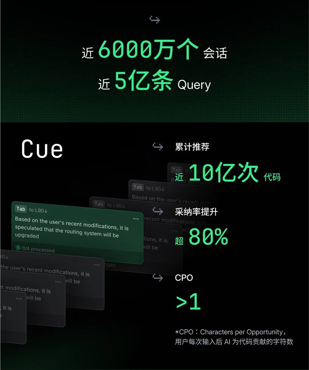 Trae AI编程工具用户增长数据图表