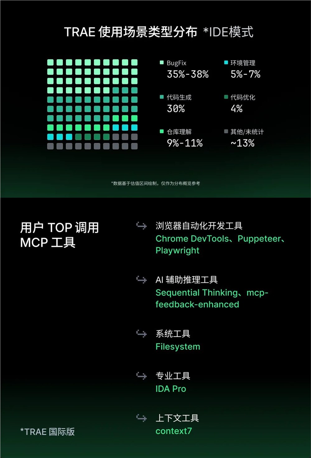 Trae AI编程工具性能优化对比图表