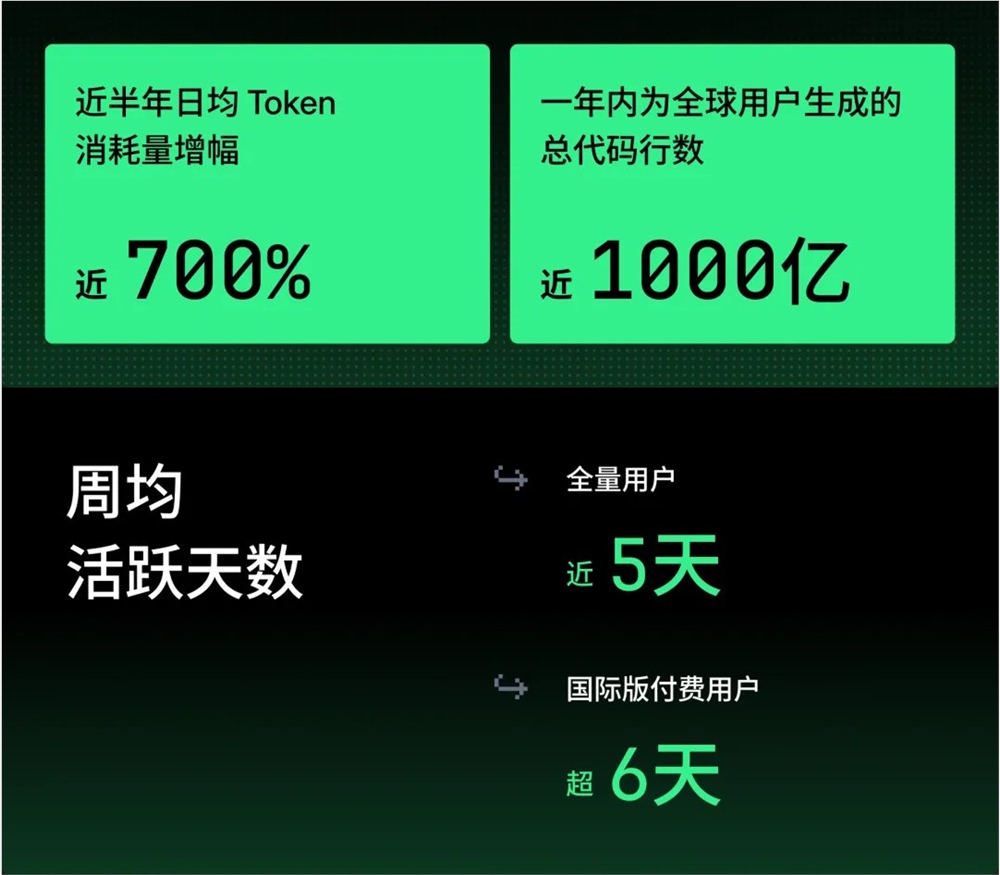 Trae AI编程工具协作模式使用占比图表