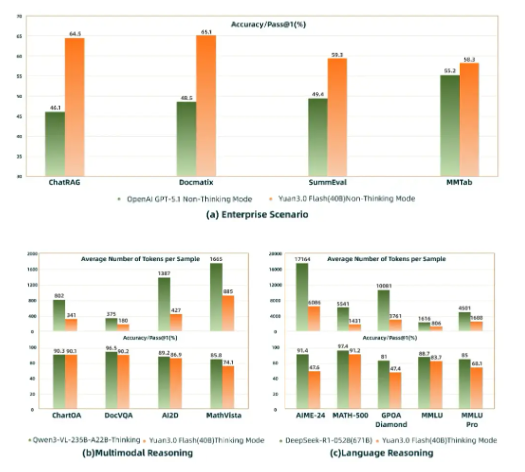 Yuan3.0Flash多模态大模型架构示意图 Yuan3.0Flash多模态大模型架构示意图