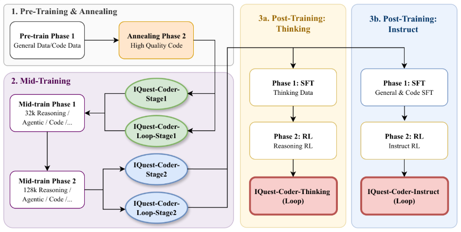 IQuest-Coder-V1模型架构示意图