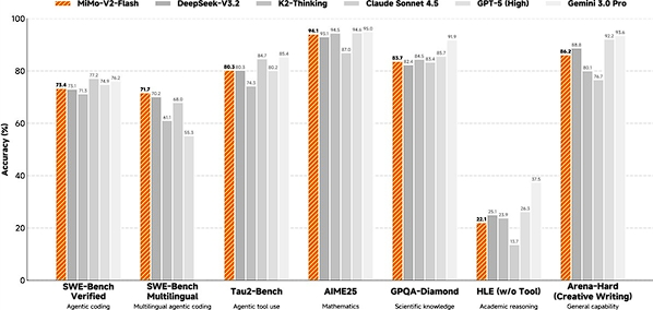 Xiaomi MiMo-V2-Flash