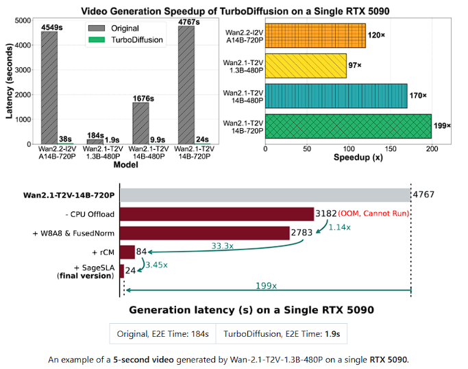 TurboDiffusion视频生成加速框架介绍图